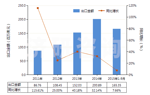 2011-2015年9月中國零售包裝的殺菌劑成藥(HS38089210)出口總額及增速統(tǒng)計(jì)
